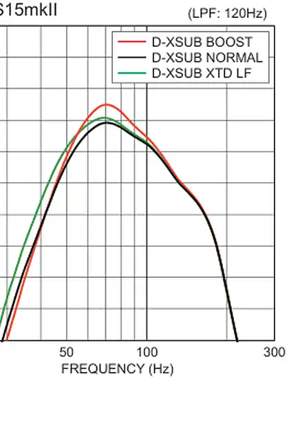 yamaha雅马哈DXS15mkII Frequency Response